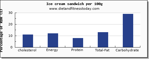 cholesterol and nutrition facts in ice cream per 100g